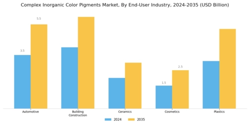 Complex Inorganic Color Pigments Market Segment Image 4