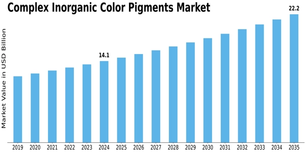 Complex Inorganic Color Pigments Market Size