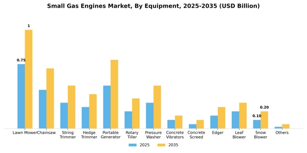 Small Gas Engines Market Segment Image 2
