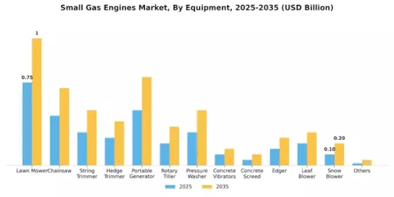 Small Gas Engines Market Segment Image 1
