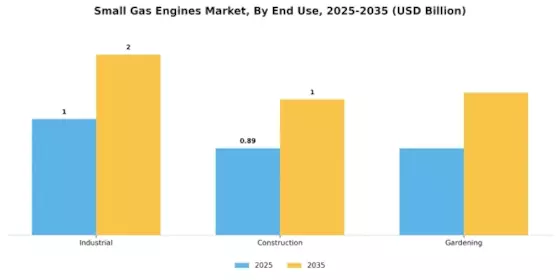 Small Gas Engines Market Segment Image 2