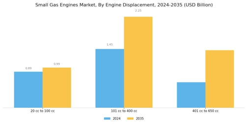 Small Gas Engines Market Segment Image 0