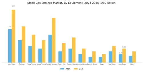 Small Gas Engines Market Segment Image 1