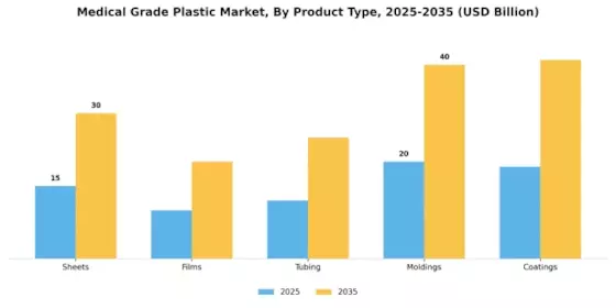 Medical Grade Plastic Market  Segment Image 2