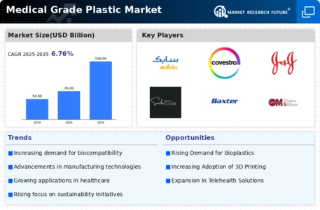 Medical Grade Plastic Market  Infographic