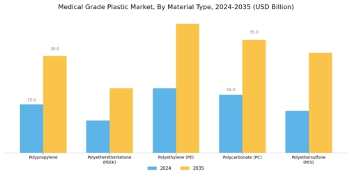 Medical Grade Plastic Market  Segment Image 1