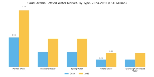 Saudi Arabia Bottled Water Market Segment Image 0