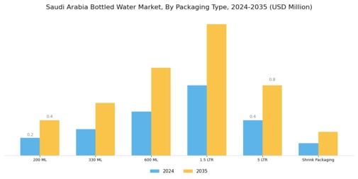 Saudi Arabia Bottled Water Market Segment Image 3