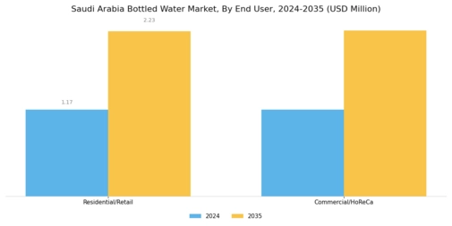 Saudi Arabia Bottled Water Market Segment Image 5