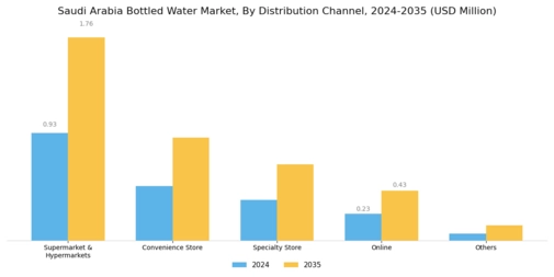 Saudi Arabia Bottled Water Market Segment Image 6
