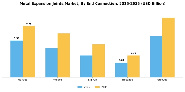 Metal Expansion Joints Market Segment Image 2