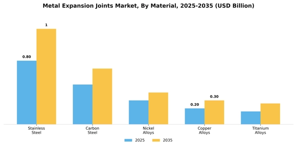 Metal Expansion Joints Market Segment Image 3