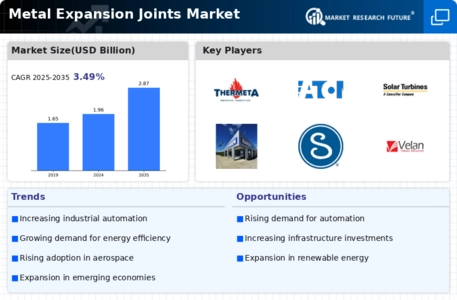 Metal Expansion Joints Market Infographic