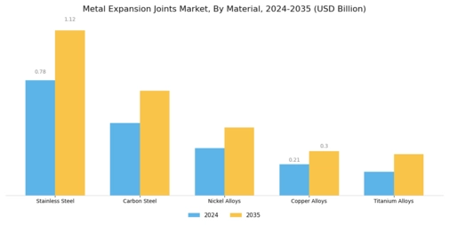 Metal Expansion Joints Market Segment Image 0