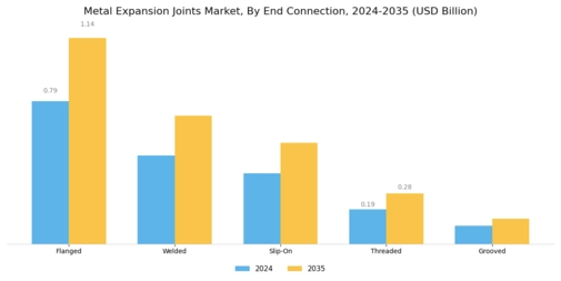Metal Expansion Joints Market Segment Image 2