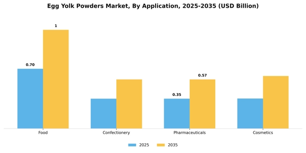 Egg Yolk Powders Market Segment Image 0