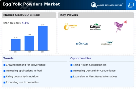 Egg Yolk Powders Market Infographic