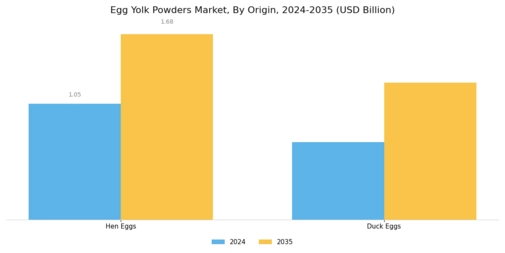Egg Yolk Powders Market Segment Image 1