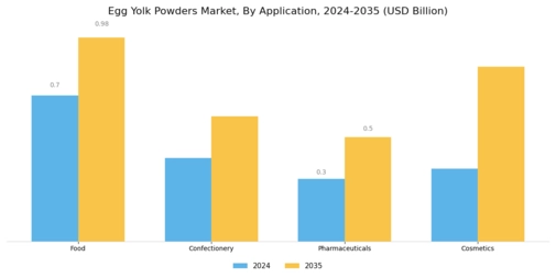 Egg Yolk Powders Market Segment Image 2