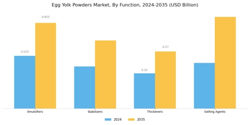 Egg Yolk Powders Market Segment Image 3