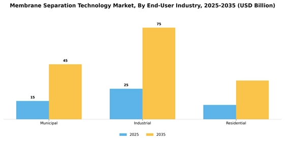 Membrane Separation Technology Market  Segment Image 1