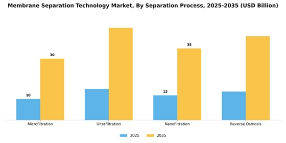 Membrane Separation Technology Market  Segment Image 3