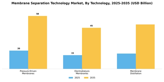 Membrane Separation Technology Market  Segment Image 4