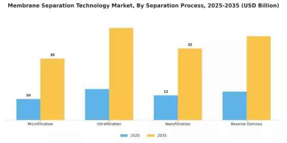 Membrane Separation Technology Market  Segment Image 0
