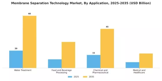 Membrane Separation Technology Market  Segment Image 2