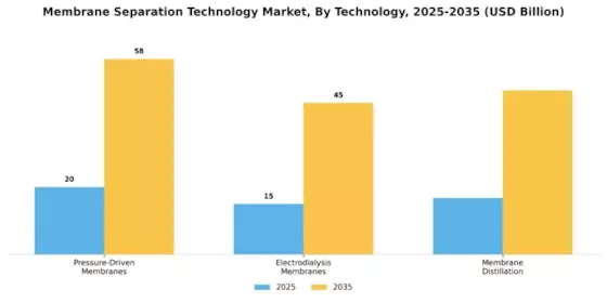 Membrane Separation Technology Market  Segment Image 4