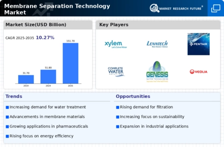 Membrane Separation Technology Market  Infographic