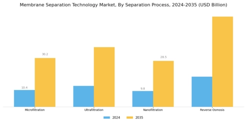 Membrane Separation Technology Market  Segment Image 0