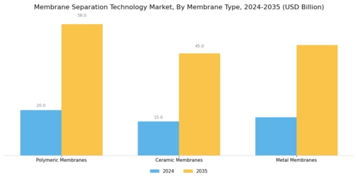 Membrane Separation Technology Market  Segment Image 1