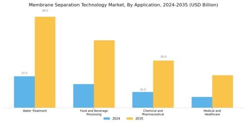 Membrane Separation Technology Market  Segment Image 2