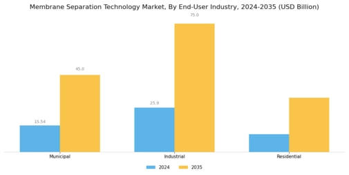Membrane Separation Technology Market  Segment Image 3