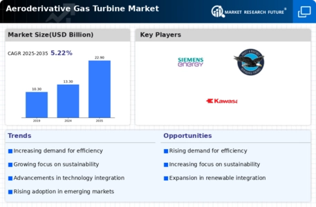 Aeroderivative Gas Turbine Market Infographic