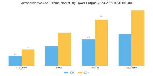 Aeroderivative Gas Turbine Market Segment Image 0