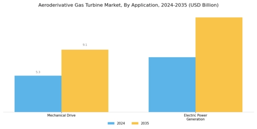 Aeroderivative Gas Turbine Market Segment Image 2