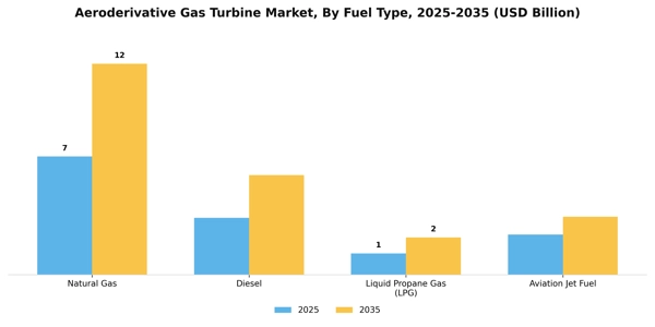Aeroderivative Gas Turbine Market Segment Image 3