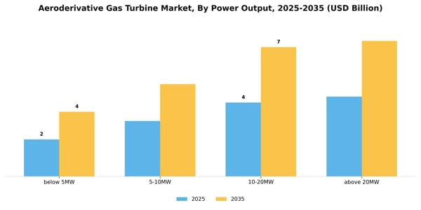 Aeroderivative Gas Turbine Market Segment Image 4