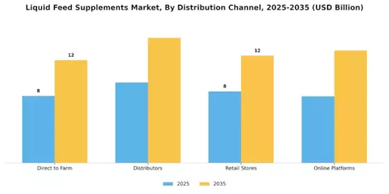 Liquid Feed Supplements Market Segment Image 4
