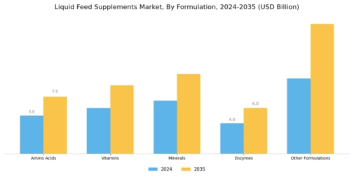 Liquid Feed Supplements Market Segment Image 1