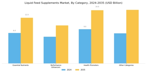 Liquid Feed Supplements Market Segment Image 2