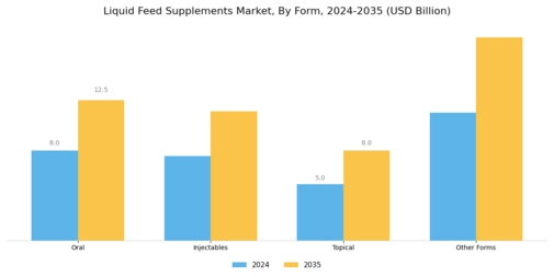 Liquid Feed Supplements Market Segment Image 3