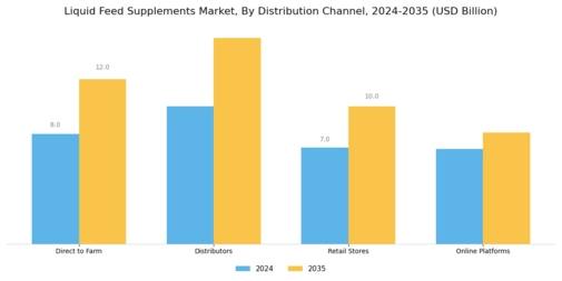 Liquid Feed Supplements Market Segment Image 4