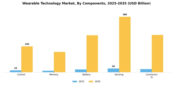 Wearable Technology Market Segment Image 1