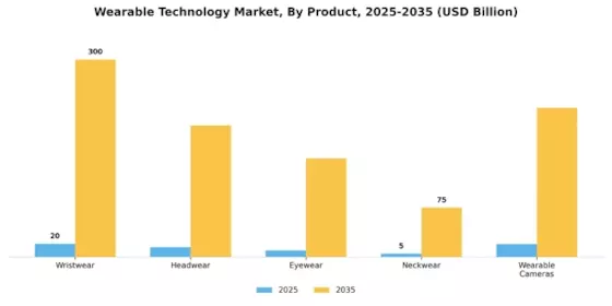 Wearable Technology Market Segment Image 0