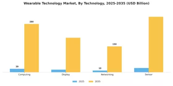 Wearable Technology Market Segment Image 1