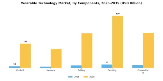 Wearable Technology Market Segment Image 2