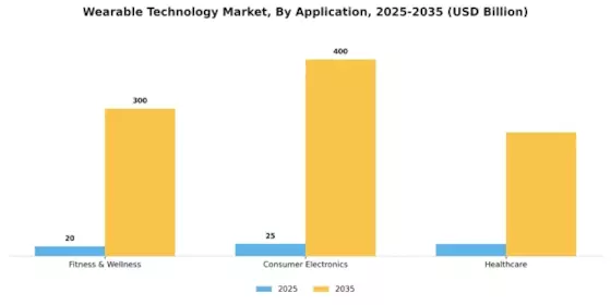 Wearable Technology Market Segment Image 3